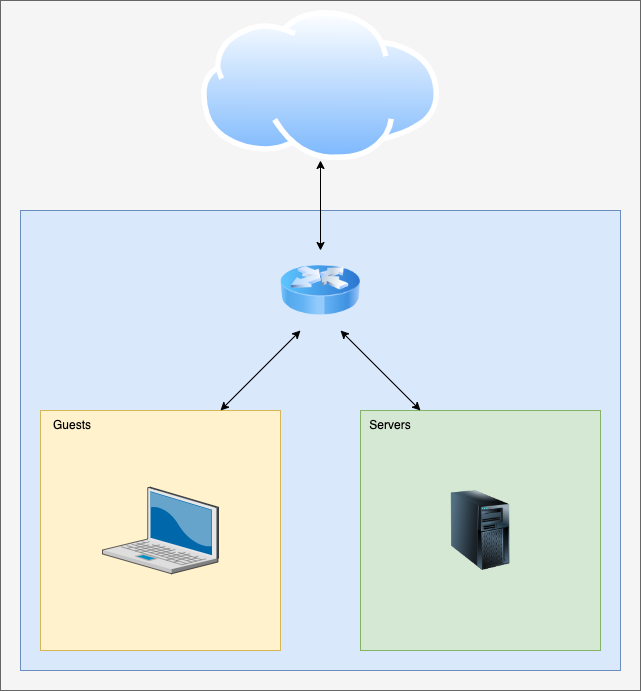 Separation of guest and server networks